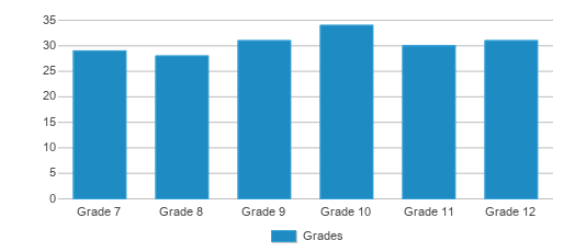 This chart displays the students of Advance High School by grade. This chart displays the students of Advance High School by grade.