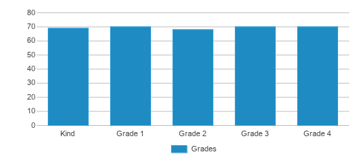 This chart displays the students of Blue Hills Elementary School by grade. This chart displays the students of Blue Hills Elementary School by grade.