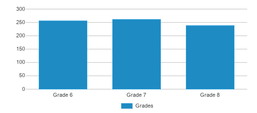 This chart displays the students of Northwest Middle School by grade. This chart displays the students of Northwest Middle School by grade.