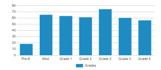 This chart displays the students of Thomas Hart Benton Elementary School by grade. This chart displays the students of Thomas Hart Benton Elementary School by grade.