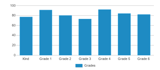 This chart displays the students of Bernard Elementary School by grade. This chart displays the students of Bernard Elementary School by grade.