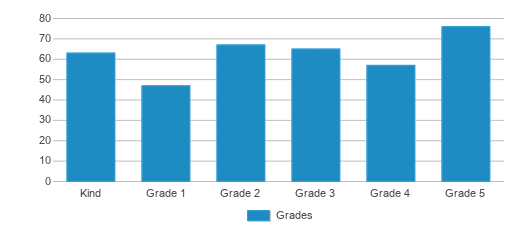 This chart displays the students of Highcroft Ridge Elementary School by grade. This chart displays the students of Highcroft Ridge Elementary School by grade.