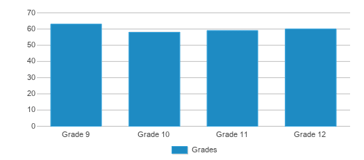 This chart displays the students of Valley Park Sr. High School by grade. This chart displays the students of Valley Park Sr. High School by grade.