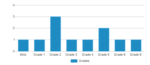 This chart displays the students of Bear Paw School by grade. This chart displays the students of Bear Paw School by grade.