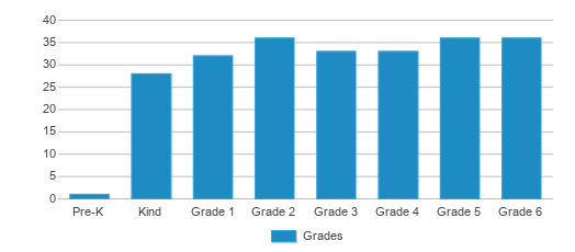 This chart displays the students of Big Timber School by grade. This chart displays the students of Big Timber School by grade.