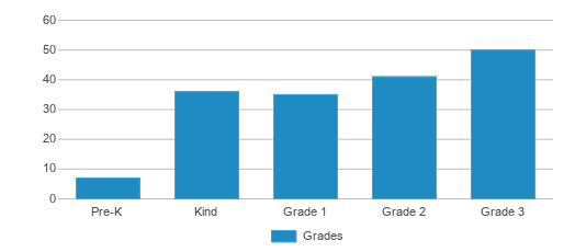 This chart displays the students of Bitterroot School by grade. This chart displays the students of Bitterroot School by grade.