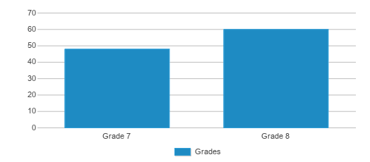 This chart displays the students of Wolf Point 7-8 by grade. This chart displays the students of Wolf Point 7-8 by grade.