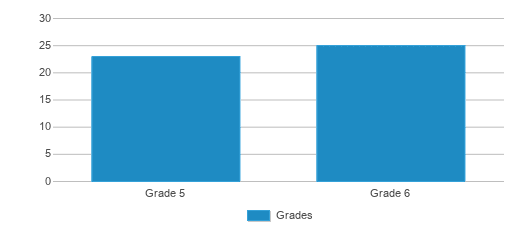 This chart displays the students of Spencer Elementary School by grade. This chart displays the students of Spencer Elementary School by grade.
