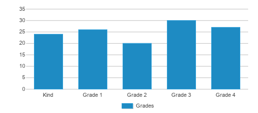 This chart displays the students of Ainsworth Elementary School by grade. This chart displays the students of Ainsworth Elementary School by grade.