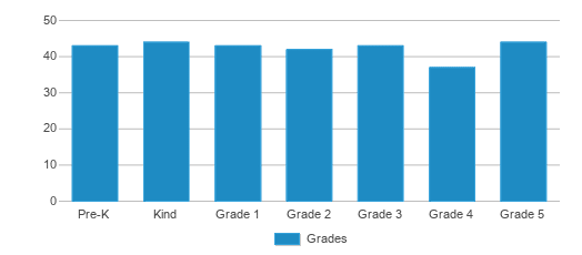 This chart displays the students of Landmark Elementary School by grade. This chart displays the students of Landmark Elementary School by grade.
