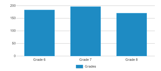 This chart displays the students of Wynne Junior High School by grade. This chart displays the students of Wynne Junior High School by grade.