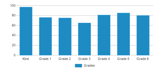 This chart displays the students of Cabrillo Elementary School by grade. This chart displays the students of Cabrillo Elementary School by grade.