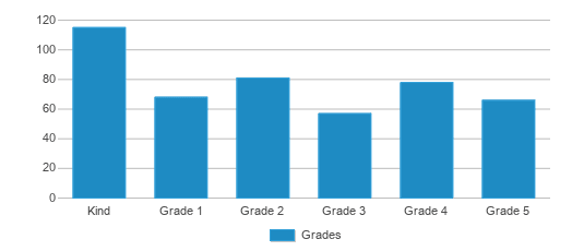 This chart displays the students of Madison Elementary School by grade. This chart displays the students of Madison Elementary School by grade.