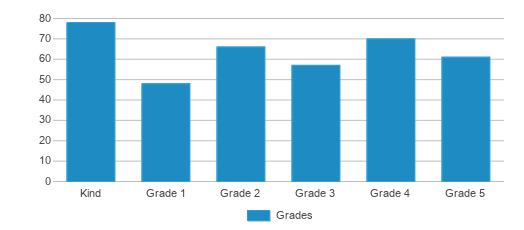 This chart displays the students of Pat Butler Elementary School by grade. This chart displays the students of Pat Butler Elementary School by grade.