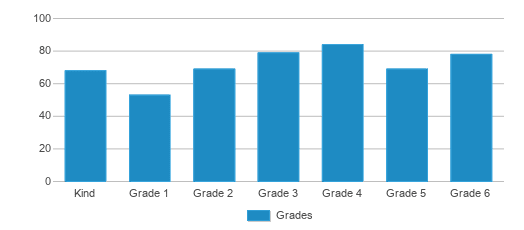 This chart displays the students of John E. Steinbeck Elementary School by grade. This chart displays the students of John E. Steinbeck Elementary School by grade.