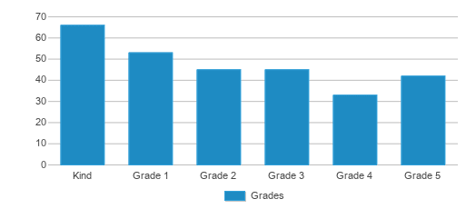 This chart displays the students of Lyndale Elementary School by grade. This chart displays the students of Lyndale Elementary School by grade.