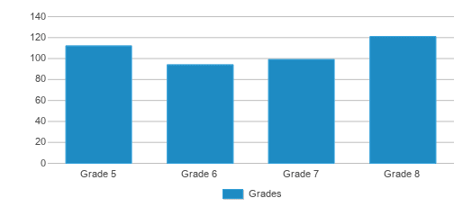 This chart displays the students of Parkview Middle School by grade. This chart displays the students of Parkview Middle School by grade.