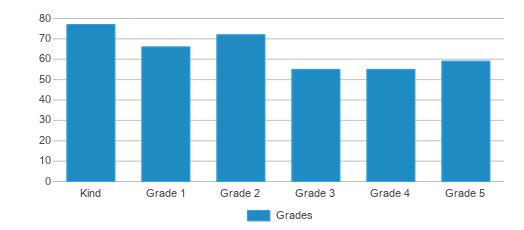 This chart displays the students of Monterey Road Elementary School by grade. This chart displays the students of Monterey Road Elementary School by grade.