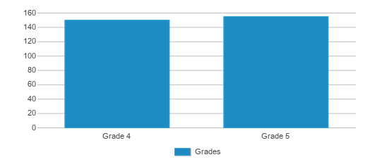 This chart displays the students of Pershing Elementary School by grade. This chart displays the students of Pershing Elementary School by grade.