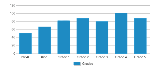 This chart displays the students of Neal Joseph M Elementary School by grade. This chart displays the students of Neal Joseph M Elementary School by grade.