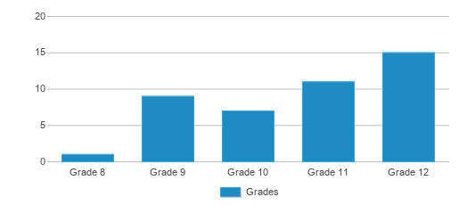 This chart displays the students of C O Bastian High School by grade. This chart displays the students of C O Bastian High School by grade.