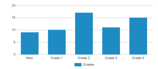 This chart displays the students of Pierce Elementary School by grade. This chart displays the students of Pierce Elementary School by grade.