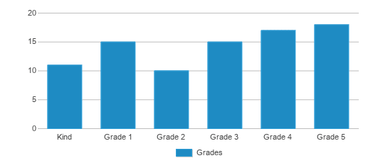 This chart displays the students of Sutton Central Elementary School by grade. This chart displays the students of Sutton Central Elementary School by grade.
