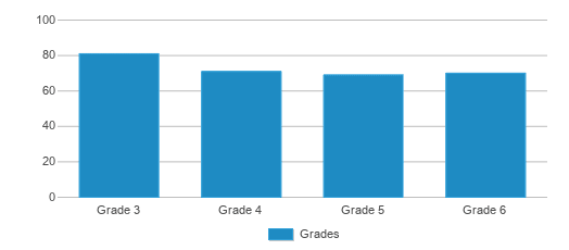 This chart displays the students of Cutler Elementary School by grade. This chart displays the students of Cutler Elementary School by grade.