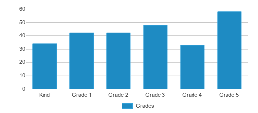 This chart displays the students of Mt. Pleasant School by grade. This chart displays the students of Mt. Pleasant School by grade.