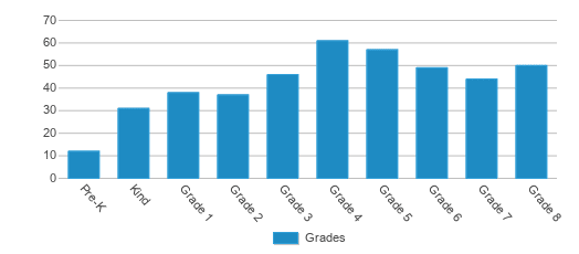 This chart displays the students of Paul Elementary School by grade. This chart displays the students of Paul Elementary School by grade.