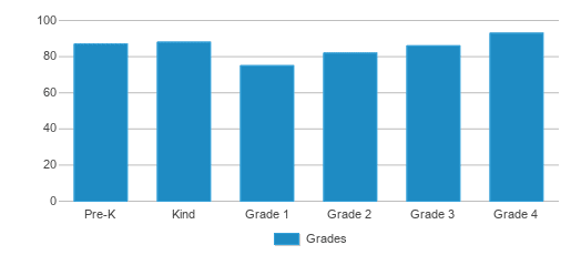This chart displays the students of Bayville Elementary School by grade. This chart displays the students of Bayville Elementary School by grade.