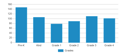 This chart displays the students of H & M Potter School by grade. This chart displays the students of H & M Potter School by grade.