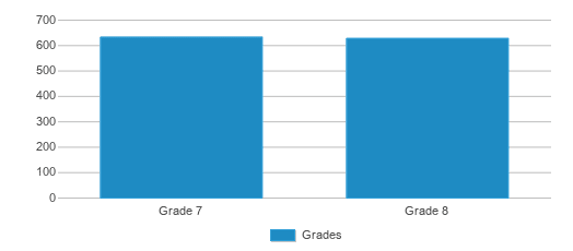 This chart displays the students of Bridgewater-raritan Middle School by grade. This chart displays the students of Bridgewater-raritan Middle School by grade.