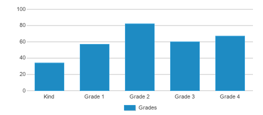 This chart displays the students of Van Holten Primary School by grade. This chart displays the students of Van Holten Primary School by grade.