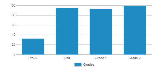 This chart displays the students of Adlai E. Stevenson School by grade. This chart displays the students of Adlai E. Stevenson School by grade.
