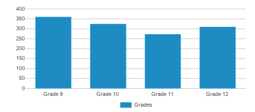 This chart displays the students of Garfield High School by grade. This chart displays the students of Garfield High School by grade.