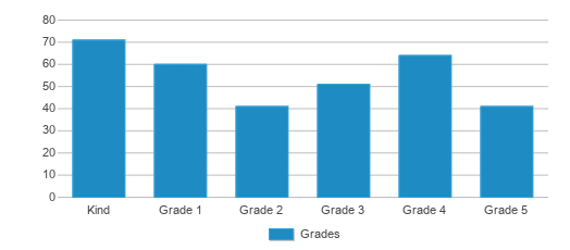 This chart displays the students of Thomas G. Connors Elementary School by grade. This chart displays the students of Thomas G. Connors Elementary School by grade.