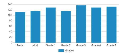 This chart displays the students of Switlik Elementary School by grade. This chart displays the students of Switlik Elementary School by grade.
