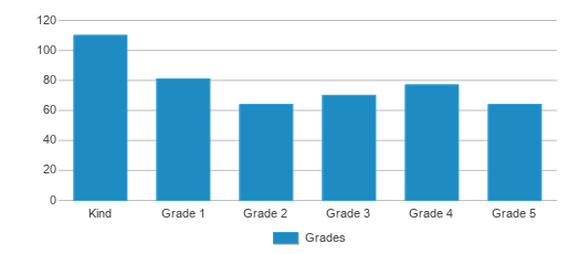 This chart displays the students of Washington Avenue Elementary School by grade. This chart displays the students of Washington Avenue Elementary School by grade.