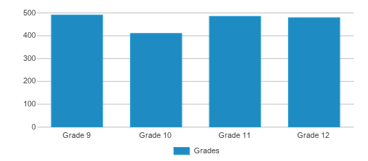 This chart displays the students of Southern Regional High School by grade. This chart displays the students of Southern Regional High School by grade.