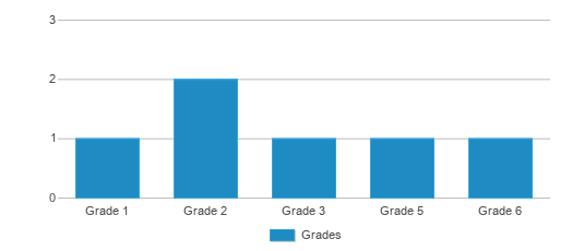This chart displays the students of Conchas Dam Elementary School by grade. This chart displays the students of Conchas Dam Elementary School by grade.