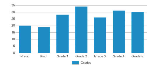 This chart displays the students of East Grand Plains Elementary School by grade. This chart displays the students of East Grand Plains Elementary School by grade.