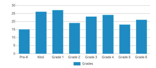 This chart displays the students of E.j. Martinez Elementary School by grade. This chart displays the students of E.j. Martinez Elementary School by grade.