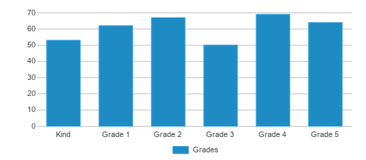 This chart displays the students of Miller Hill School by grade. This chart displays the students of Miller Hill School by grade.