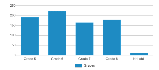 This chart displays the students of Ardsley Middle School by grade. This chart displays the students of Ardsley Middle School by grade.