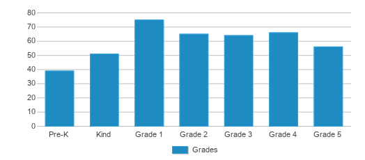 This chart displays the students of Beaver River Elementary School by grade. This chart displays the students of Beaver River Elementary School by grade.