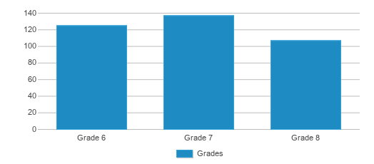This chart displays the students of Tamarac Middle School by grade. This chart displays the students of Tamarac Middle School by grade.