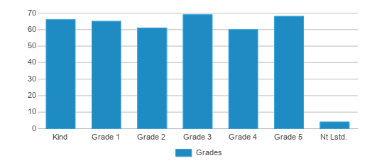 This chart displays the students of Frederick Carder Elementary School by grade. This chart displays the students of Frederick Carder Elementary School by grade.