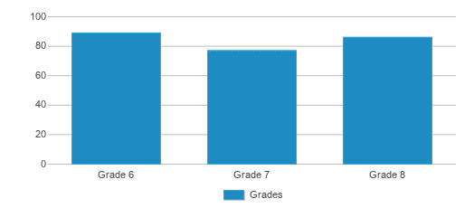 This chart displays the students of Cohen Middle School by grade. This chart displays the students of Cohen Middle School by grade.