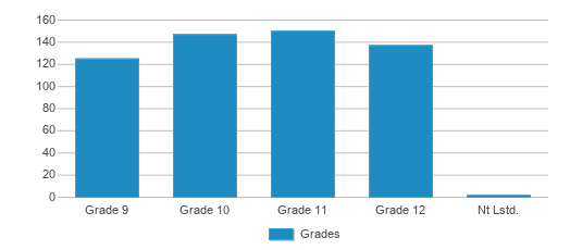 This chart displays the students of Ichabod Crane Senior High School by grade. This chart displays the students of Ichabod Crane Senior High School by grade.